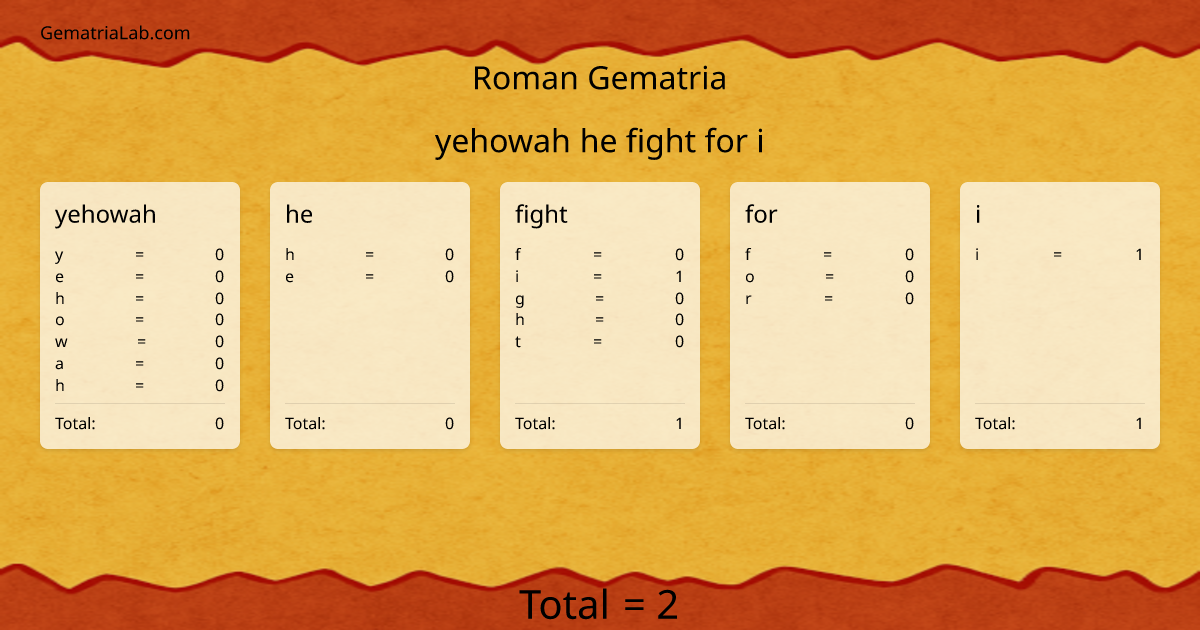 yehowah he fight for i in roman Gematria